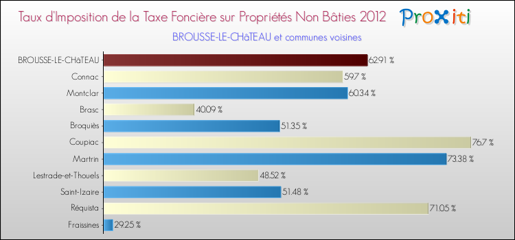 Taux d'imposition de la taxe foncière sur les immeubles et terrains non batis 2012 pour BROUSSE-LE-CHâTEAU et les communes proches Comparaison des taux d'imposition de la taxe foncière sur les immeubles et terrains non batis 2012 pour BROUSSE-LE-CHâTEAU et les communes voisines