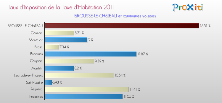 Taux d'imposition de la taxe d'habitation 2011 pour BROUSSE-LE-CHâTEAU et les communes proches Comparaison des taux d'imposition de la taxe d'habitation 2011 pour BROUSSE-LE-CHâTEAU et les communes voisines