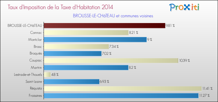 Taux d'imposition de la taxe d'habitation 2014 pour BROUSSE-LE-CHâTEAU et les communes proches Comparaison des taux d'imposition de la taxe d'habitation 2014 pour BROUSSE-LE-CHâTEAU et les communes voisines