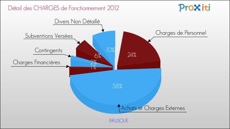 Décomposition des Charges de Fonctionnement 2012 de la commune de BRUSQUE Charges de Fonctionnement 2012 pour la commune de BRUSQUE