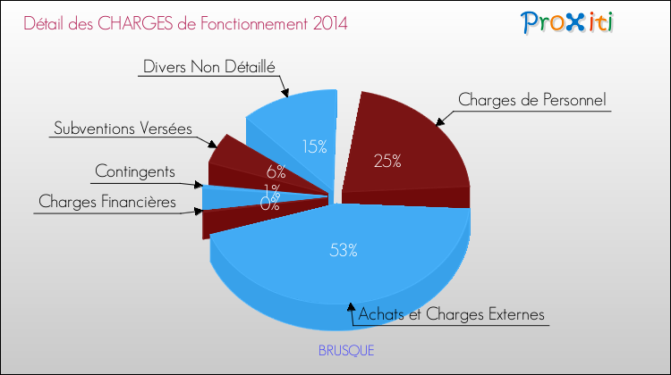 Décomposition des Charges de Fonctionnement 2014 de la commune de BRUSQUE Charges de Fonctionnement 2014 pour la commune de BRUSQUE