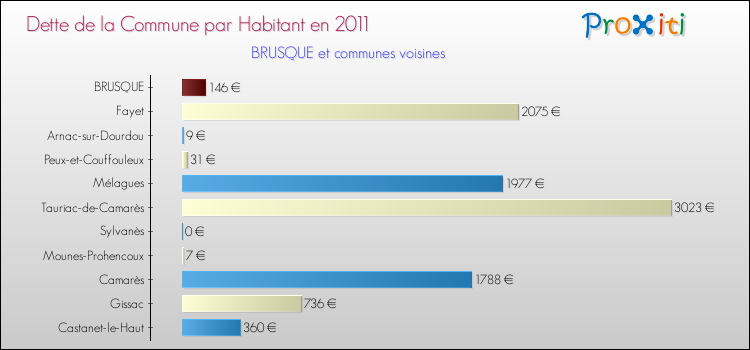 Dette par habitant de la commune en 2011 pour BRUSQUE et les communes proches Comparaison de la dette par habitant de la commune en 2011 pour BRUSQUE et les communes voisines