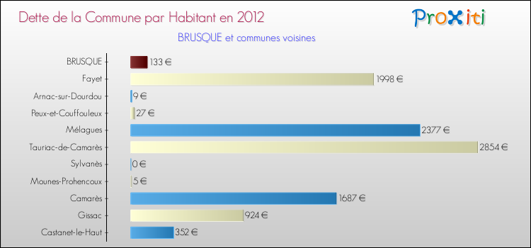 Dette par habitant de la commune en 2012 pour BRUSQUE et les communes proches Comparaison de la dette par habitant de la commune en 2012 pour BRUSQUE et les communes voisines