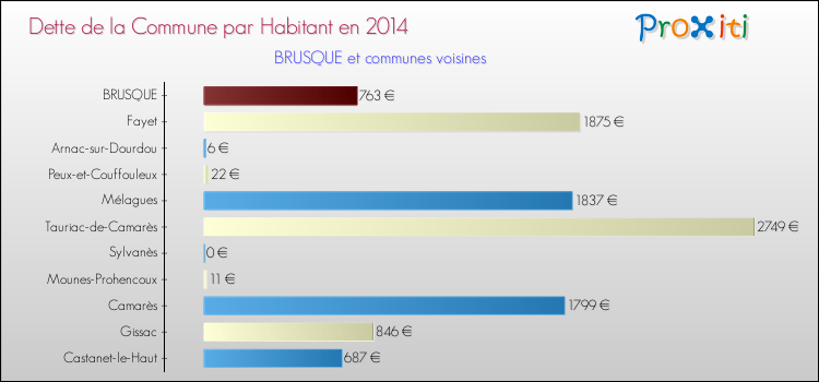 Dette par habitant de la commune en 2014 pour BRUSQUE et les communes proches Comparaison de la dette par habitant de la commune en 2014 pour BRUSQUE et les communes voisines