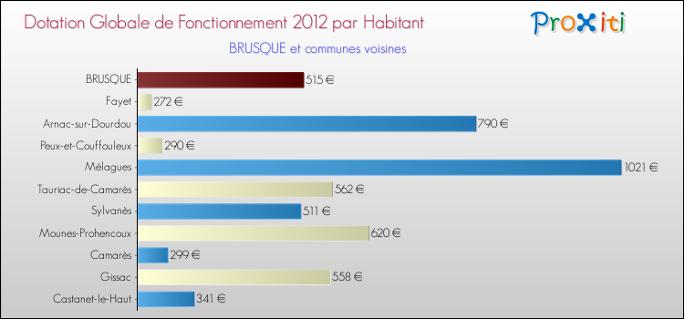 Montant des dotations globales de fonctionnement DGF par Habitant pour BRUSQUE et les communes proches Comparaison des des dotations globales de fonctionnement DGF par habitant pour BRUSQUE et les communes voisines