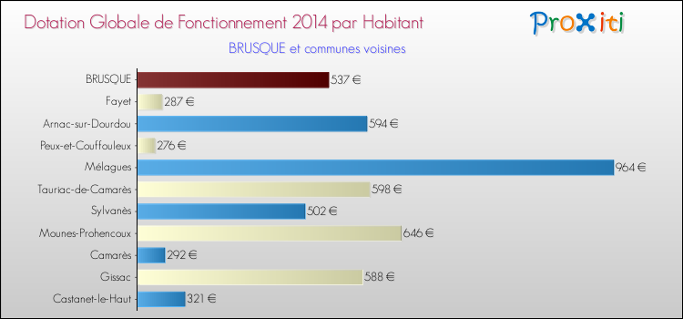 Montant des dotations globales de fonctionnement DGF par Habitant pour BRUSQUE et les communes proches en 2014. Comparaison des des dotations globales de fonctionnement DGF par habitant pour BRUSQUE et les communes voisines en 2014.