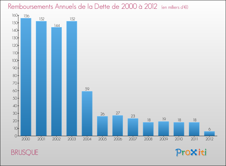Evolution de l'annuité de la dette pour la commune de BRUSQUE de 2000 à 2012 Annuités de la dette pour BRUSQUE de 2000 à 2012