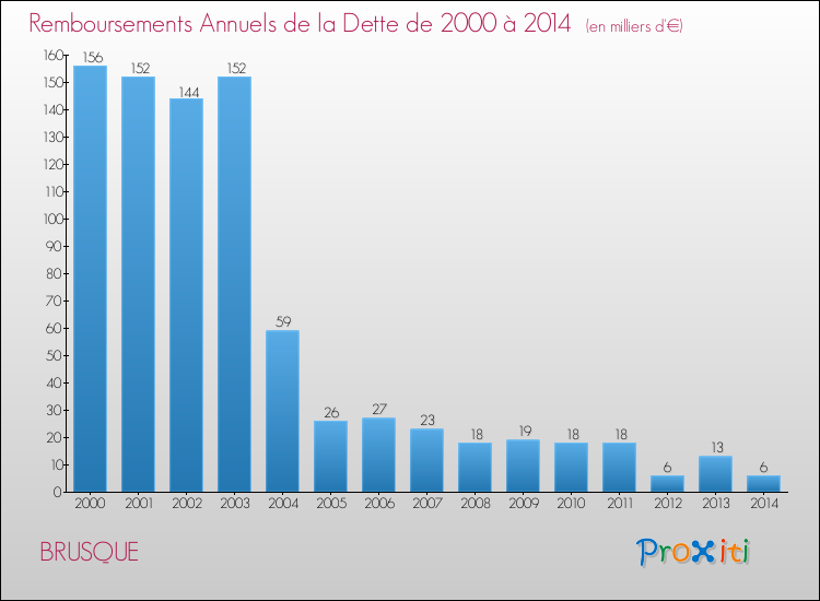 Evolution de l'annuité de la dette pour la commune de BRUSQUE de 2000 à 2014 Annuités de la dette pour BRUSQUE de 2000 à 2014