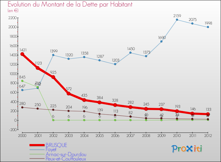 Evolution de la dette par habitant pour la commune de BRUSQUE et les communes proches de 2000 à 2012 Comparaison de la dette par habitant pour BRUSQUE et les communes voisines de 2000 à 2012