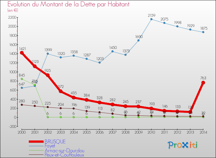 Evolution de la dette par habitant pour la commune de BRUSQUE et les communes proches de 2000 à 2014 Comparaison de la dette par habitant pour BRUSQUE et les communes voisines de 2000 à 2014