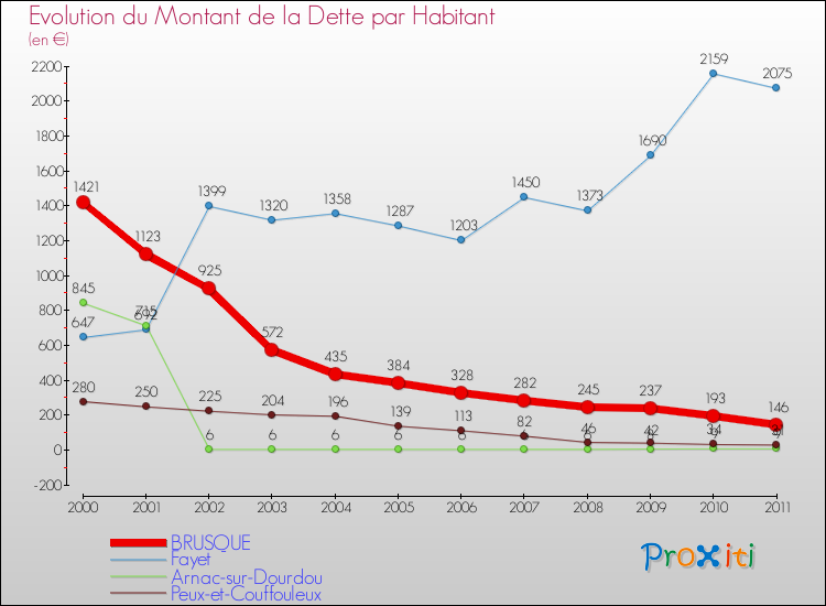 Evolution de la dette par habitant pour la commune de BRUSQUE et les communes proches Comparaison de la dette par habitant pour BRUSQUE et les communes voisines