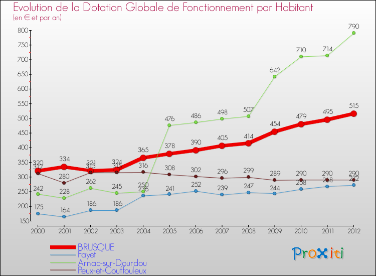 Evolution et montant de la dotation globale de fonctionnement par Habitant pour BRUSQUE et les communes proches Comparaison des dotations globales de fonctionnement par habitant pour BRUSQUE et les communes voisines