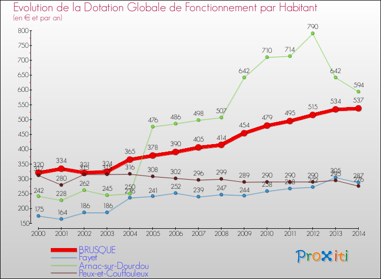 Evolution et montant de la dotation globale de fonctionnement par Habitant pour BRUSQUE et les communes proches de 2000 à 2014. Comparaison des dotations globales de fonctionnement par habitant pour BRUSQUE et les communes voisines de 2000 à 2014.