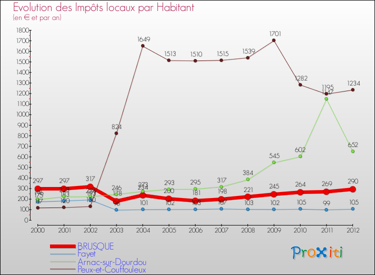 Evolution et montant des impôts locaux par Habitant pour BRUSQUE et les communes proches Comparaison des impôts locaux par habitant pour BRUSQUE et les communes voisines