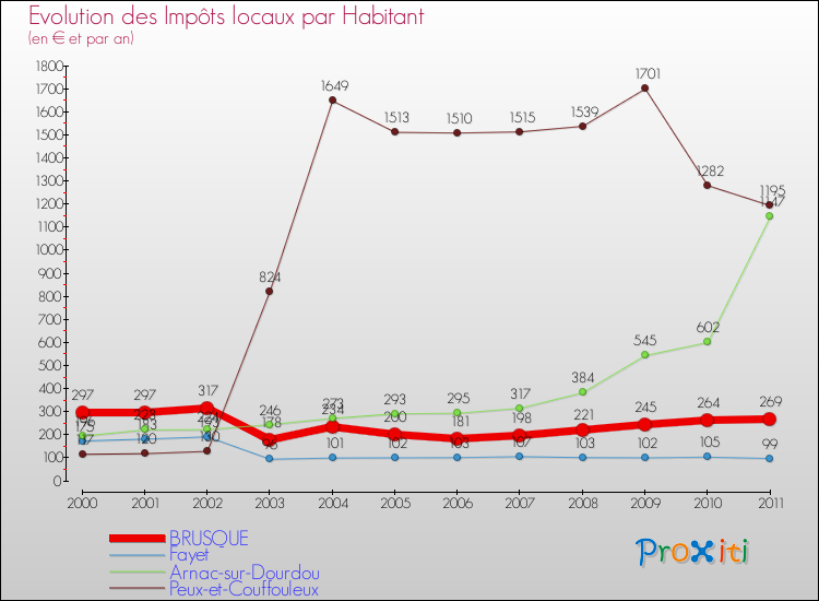 Evolution et montant des impôts locaux par Habitant pour BRUSQUE et les communes proches Comparaison des impôts locaux par habitant pour BRUSQUE et les communes voisines
