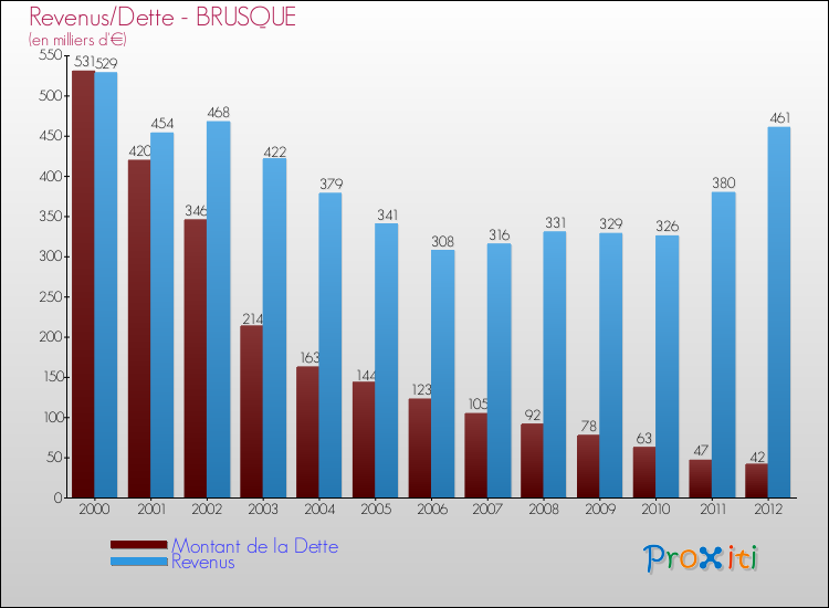 Evolution comparée de la dette et des revenus pour la commune de BRUSQUE de 2000 à 2012 Comparaison de la dette et des revenus pour BRUSQUE de 2000 à 2012