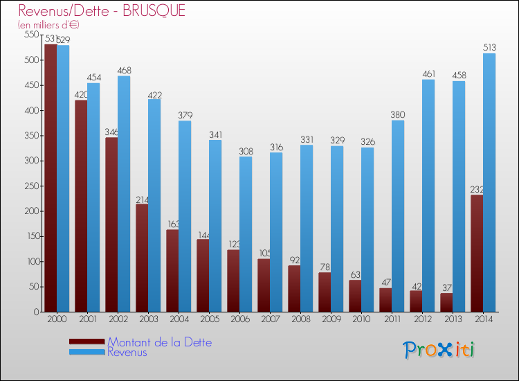 Evolution comparée de la dette et des revenus pour la commune de BRUSQUE de 2000 à 2014 Comparaison de la dette et des revenus pour BRUSQUE de 2000 à 2014