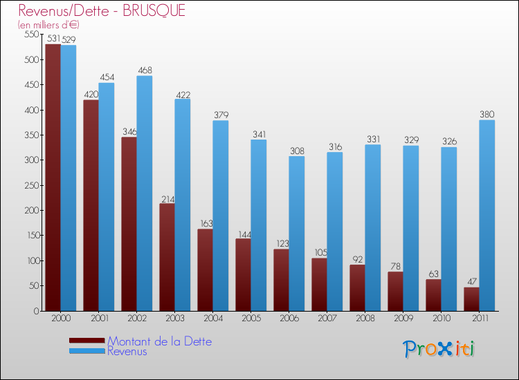 Evolution comparée de la dette et des revenus pour la commune de BRUSQUE de 2000 à 2011 Comparaison de la dette et des revenus pour BRUSQUE de 2000 à 2011