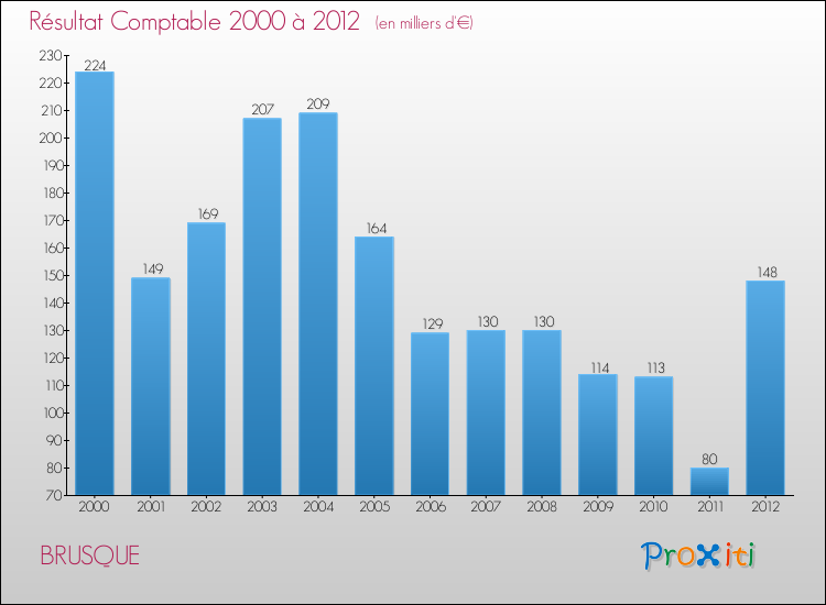 Evolution du résultat comptable pour la commune de BRUSQUE de 2000 à 2012 Evolution du résultat comptable pour BRUSQUE de 2000 à 2012