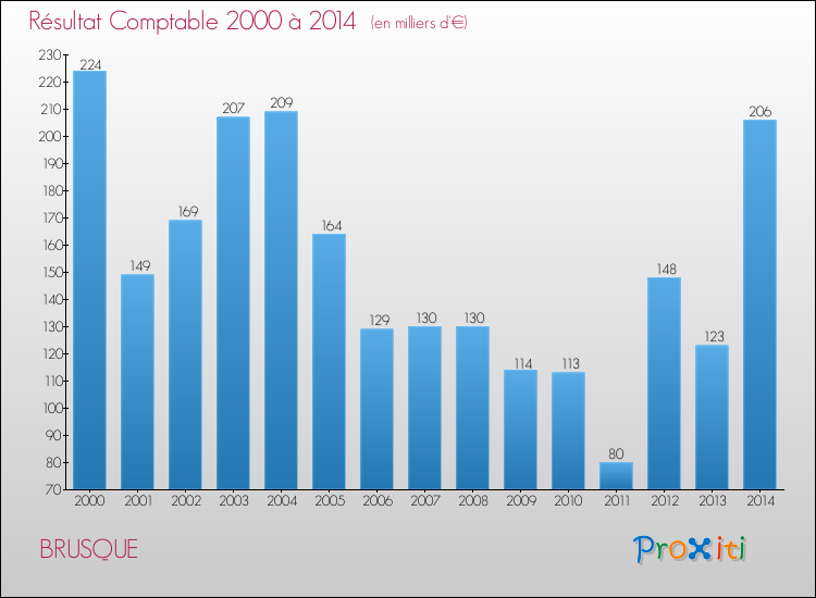 Evolution du résultat comptable pour la commune de BRUSQUE de 2000 à 2014 Evolution du résultat comptable pour BRUSQUE de 2000 à 2014