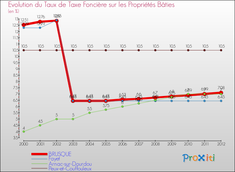 Evolution du taux de la taxe foncière sur le bati pour BRUSQUE et les communes proches de 2000 à 2012 Comparaison des taux de taxe foncière sur le bati pour BRUSQUE et les communes voisines de 2000 à 2012