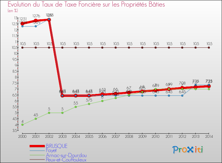 Evolution du taux de la taxe foncière sur le bati pour BRUSQUE et les communes proches de 2000 à 2014 Comparaison des taux de taxe foncière sur le bati pour BRUSQUE et les communes voisines de 2000 à 2014