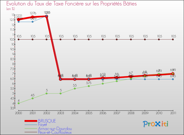 Evolution du taux de la taxe foncière sur le bati pour BRUSQUE et les communes proches Comparaison des taux de taxe foncière sur le bati pour BRUSQUE et les communes voisines