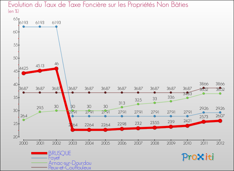 Evolution du taux de la taxe foncière sur les immeubles et terrains non batis pour BRUSQUE et les communes proches de 2000 à 2012 Comparaison des taux de la taxe foncière sur les immeubles et terrains non batis pour BRUSQUE et les communes voisines de 2000 à 2012