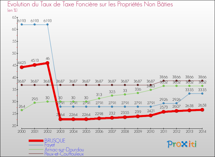 Evolution du taux de la taxe foncière sur les immeubles et terrains non batis pour BRUSQUE et les communes proches de 2000 à 2014 Comparaison des taux de la taxe foncière sur les immeubles et terrains non batis pour BRUSQUE et les communes voisines de 2000 à 2014
