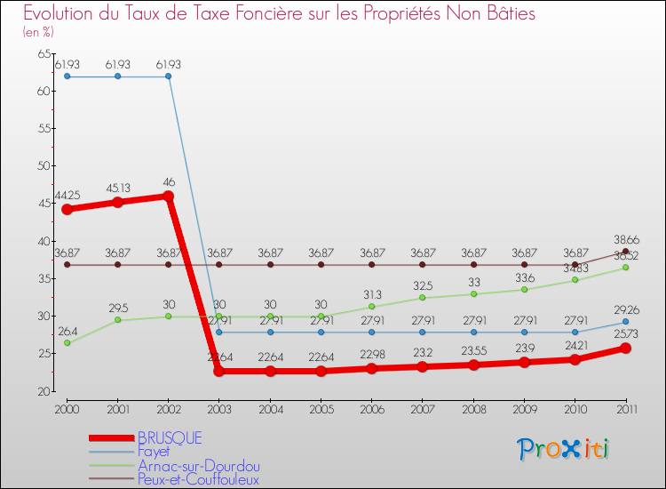 Evolution du taux de la taxe foncière sur les immeubles et terrains non batis pour BRUSQUE et les communes proches Comparaison des taux de la taxe foncière sur les immeubles et terrains non batis pour BRUSQUE et les communes voisines