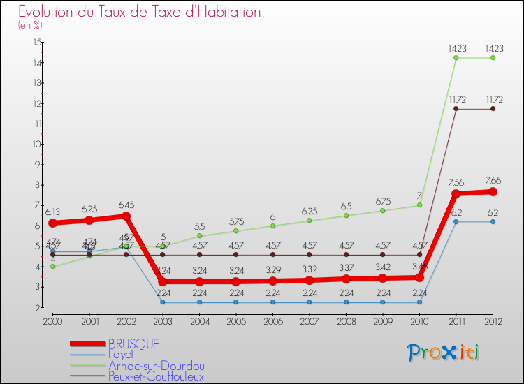Evolution du taux de la taxe d'habitation pour BRUSQUE et les communes proches Comparaison des taux de la taxe d'habitation pour BRUSQUE et les communes voisines