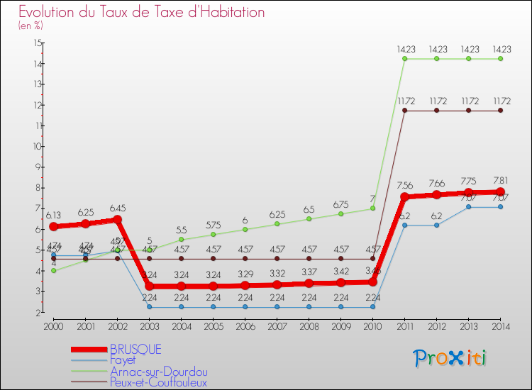 Evolution du taux de la taxe d'habitation pour BRUSQUE et les communes proches de 2000 à 2014 Comparaison des taux de la taxe d'habitation pour BRUSQUE et les communes voisines de 2000 à 2014