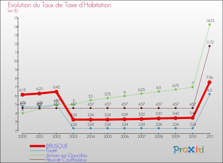 Evolution du taux de la taxe d'habitation pour BRUSQUE et les communes proches Comparaison des taux de la taxe d'habitation pour BRUSQUE et les communes voisines