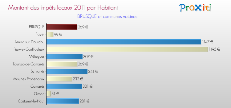 Montant des impôts locaux par Habitant pour BRUSQUE et les communes proches Comparaison des impôts locaux par habitant pour BRUSQUE et les communes voisines