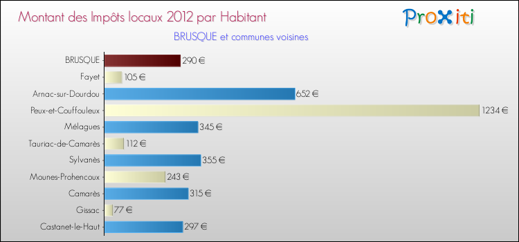 Montant des impôts locaux par Habitant pour BRUSQUE et les communes proches Comparaison des impôts locaux par habitant pour BRUSQUE et les communes voisines