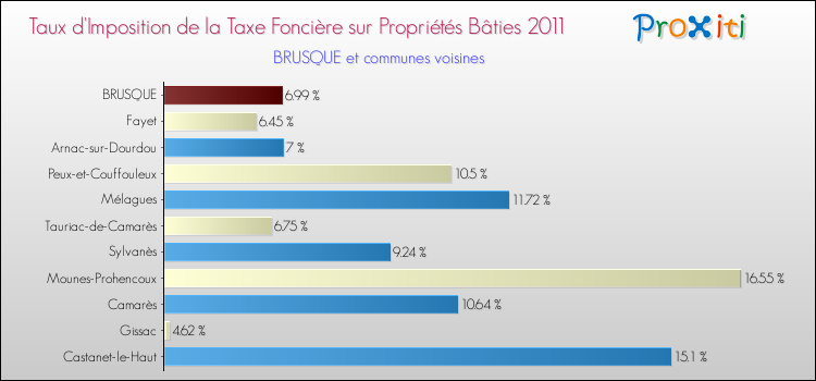 Taux d'imposition de la taxe foncière sur le bati 2011 pour BRUSQUE et les communes proches Comparaison des taux d'imposition de la taxe foncière sur le bati 2011 pour BRUSQUE et les communes voisines