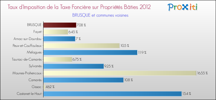 Taux d'imposition de la taxe foncière sur le bati 2012 pour BRUSQUE et les communes proches Comparaison des taux d'imposition de la taxe foncière sur le bati 2012 pour BRUSQUE et les communes voisines