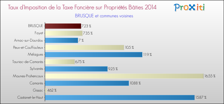 Taux d'imposition de la taxe foncière sur le bati 2014 pour BRUSQUE et les communes proches Comparaison des taux d'imposition de la taxe foncière sur le bati 2014 pour BRUSQUE et les communes voisines