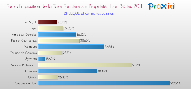 Taux d'imposition de la taxe foncière sur les immeubles et terrains non batis 2011 pour BRUSQUE et les communes proches Comparaison des taux d'imposition de la taxe foncière sur les immeubles et terrains non batis 2011 pour BRUSQUE et les communes voisines