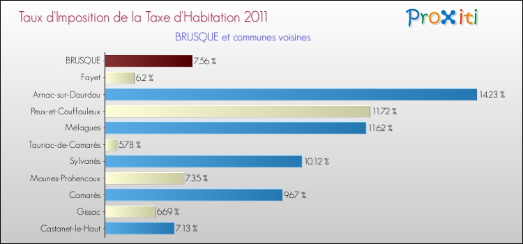 Taux d'imposition de la taxe d'habitation 2011 pour BRUSQUE et les communes proches Comparaison des taux d'imposition de la taxe d'habitation 2011 pour BRUSQUE et les communes voisines