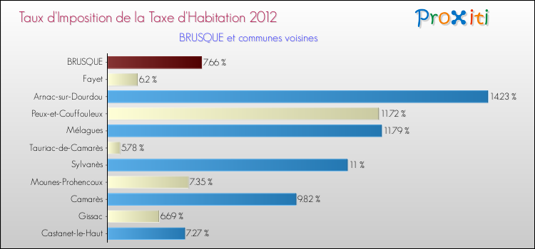 Taux d'imposition de la taxe d'habitation 2012 pour BRUSQUE et les communes proches Comparaison des taux d'imposition de la taxe d'habitation 2012 pour BRUSQUE et les communes voisines