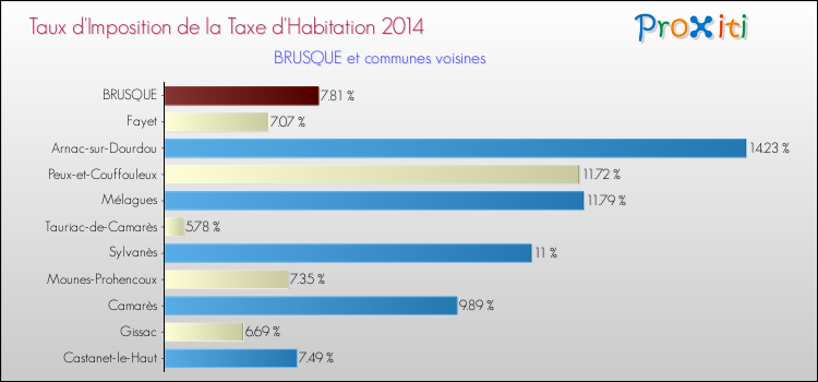 Taux d'imposition de la taxe d'habitation 2014 pour BRUSQUE et les communes proches Comparaison des taux d'imposition de la taxe d'habitation 2014 pour BRUSQUE et les communes voisines