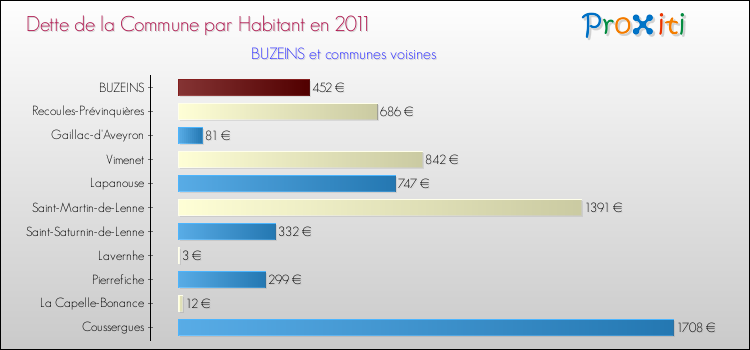 Dette par habitant de la commune en 2011 pour BUZEINS et les communes proches Comparaison de la dette par habitant de la commune en 2011 pour BUZEINS et les communes voisines