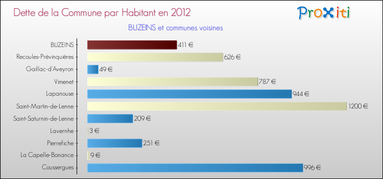 Dette par habitant de la commune en 2012 pour BUZEINS et les communes proches Comparaison de la dette par habitant de la commune en 2012 pour BUZEINS et les communes voisines