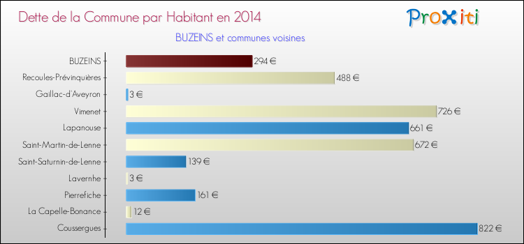 Dette par habitant de la commune en 2014 pour BUZEINS et les communes proches Comparaison de la dette par habitant de la commune en 2014 pour BUZEINS et les communes voisines