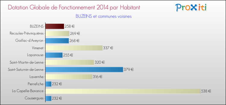 Montant des dotations globales de fonctionnement DGF par Habitant pour BUZEINS et les communes proches en 2014. Comparaison des des dotations globales de fonctionnement DGF par habitant pour BUZEINS et les communes voisines en 2014.