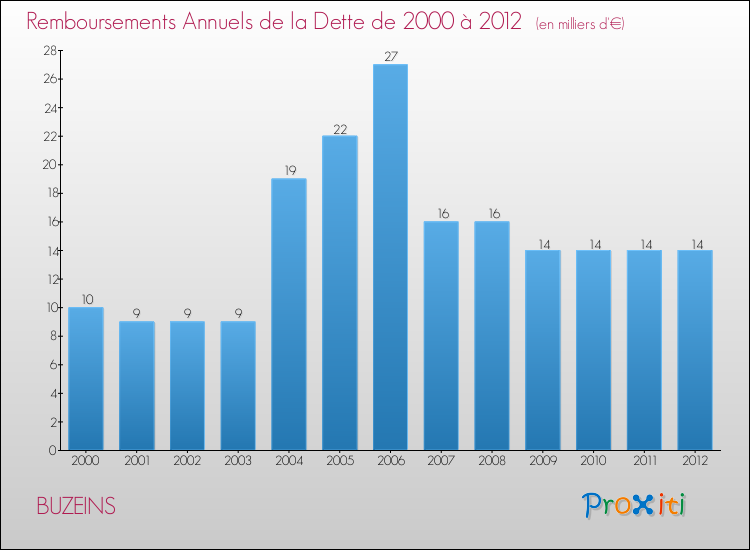 Evolution de l'annuité de la dette pour la commune de BUZEINS de 2000 à 2012 Annuités de la dette pour BUZEINS de 2000 à 2012