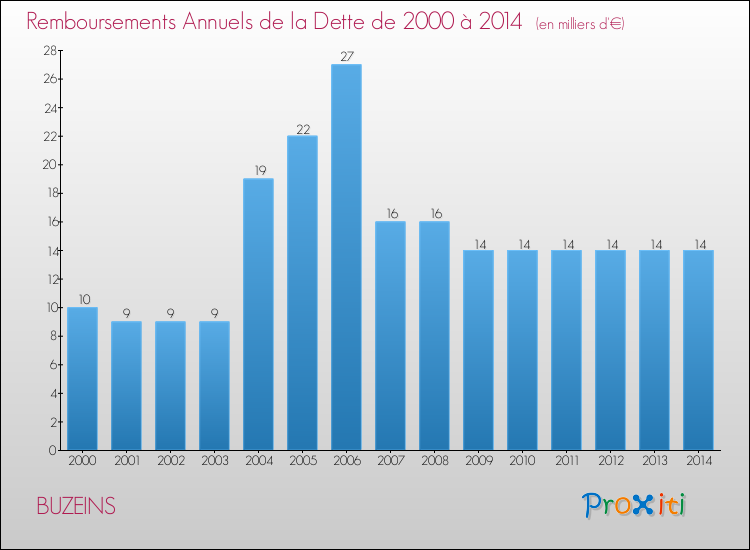 Evolution de l'annuité de la dette pour la commune de BUZEINS de 2000 à 2014 Annuités de la dette pour BUZEINS de 2000 à 2014