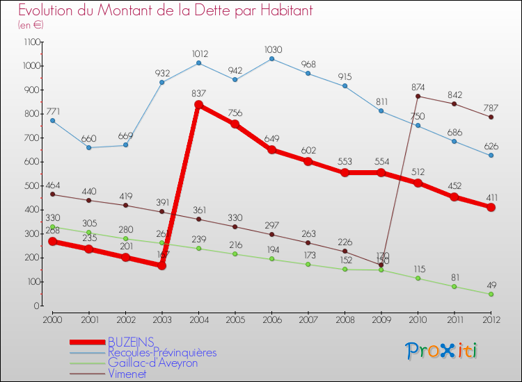Evolution de la dette par habitant pour la commune de BUZEINS et les communes proches de 2000 à 2012 Comparaison de la dette par habitant pour BUZEINS et les communes voisines de 2000 à 2012