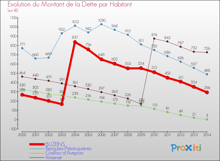 Evolution de la dette par habitant pour la commune de BUZEINS et les communes proches de 2000 à 2014 Comparaison de la dette par habitant pour BUZEINS et les communes voisines de 2000 à 2014